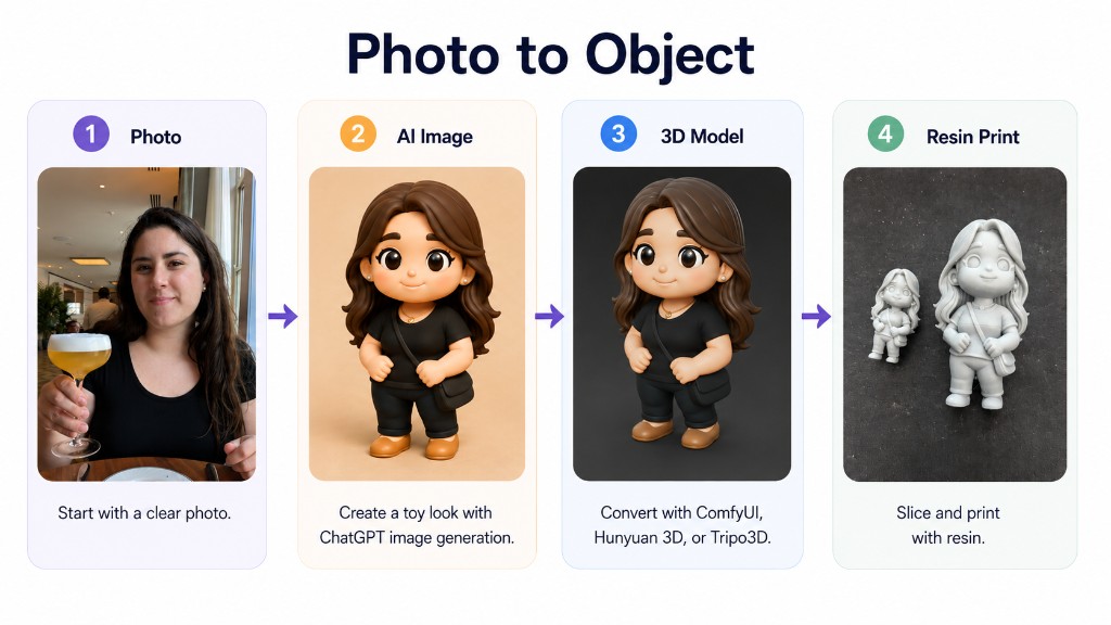 Photo to Object — photo, AI toy image, 3D model, resin print