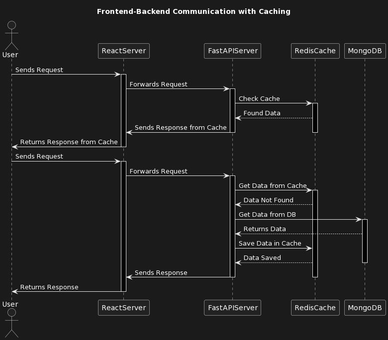 Communication front-back avec cache