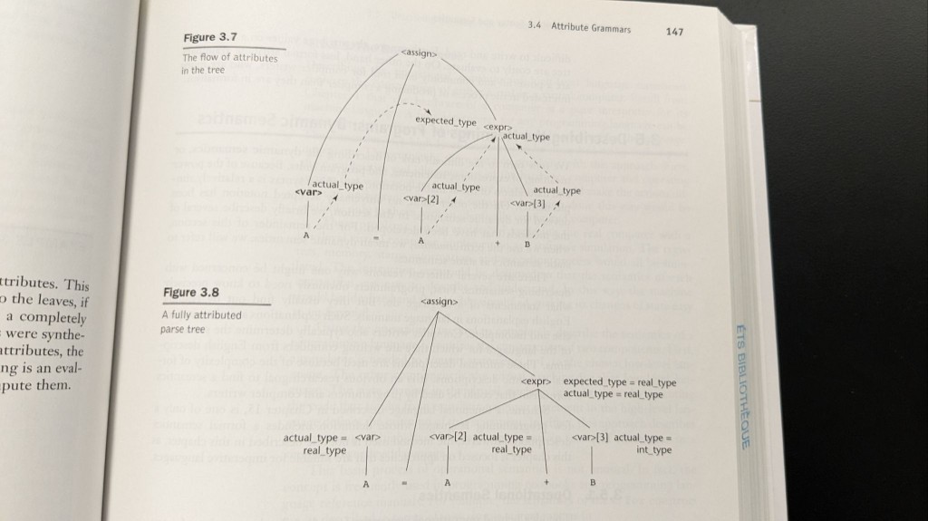 Arbre pour A = A + B avec attributs de type synthétisés et hérités