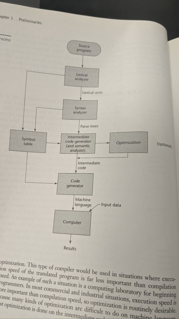 Organigramme des phases du compilateur, de la source aux résultats, avec table des symboles et optimisation optionnelle