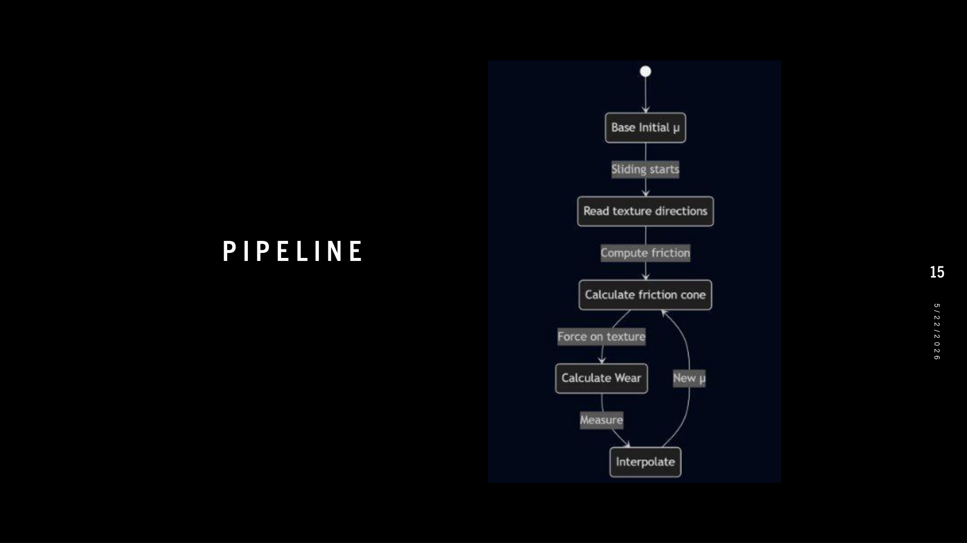Pipeline slide from the deck — inputs from contact through texture wear