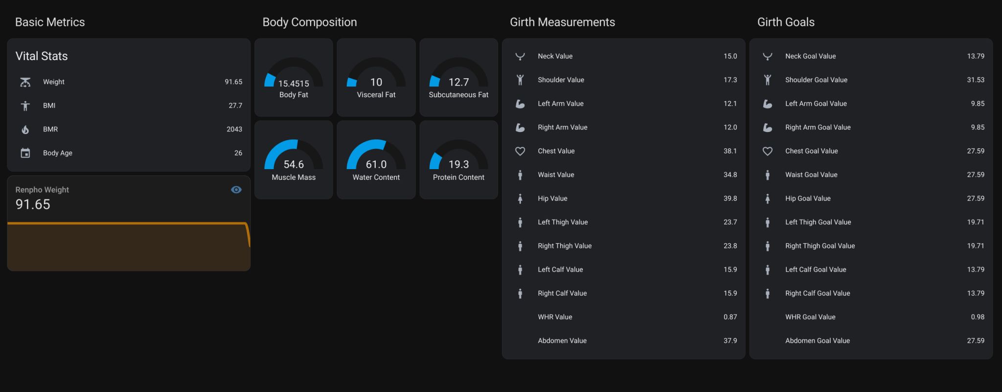 Home Assistant dashboard showing Renpho vitals, weight history, and body-composition gauges