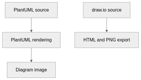 Static architecture view for architecture
