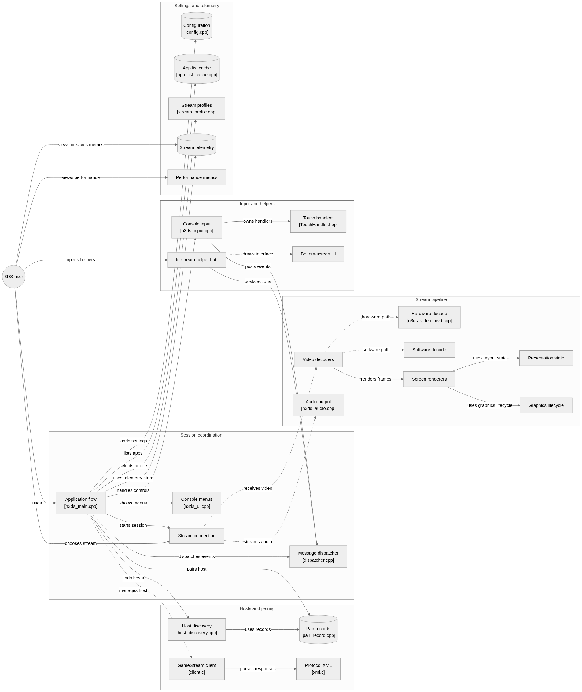Static architecture view for Artemis-N3DS