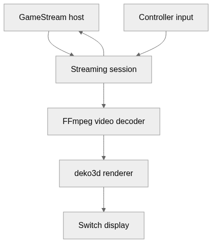 Static architecture view for Artemis-Switch