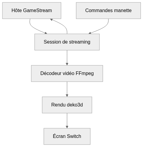 Vue statique de l’architecture de Artemis-Switch