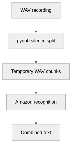 Static architecture view for AudioTranscript