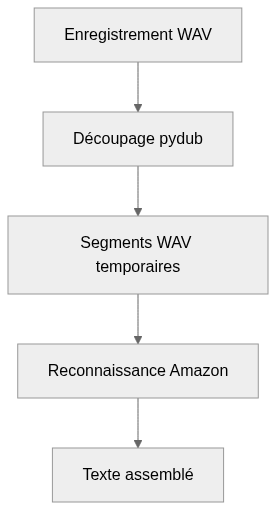 Vue statique de l’architecture de AudioTranscript