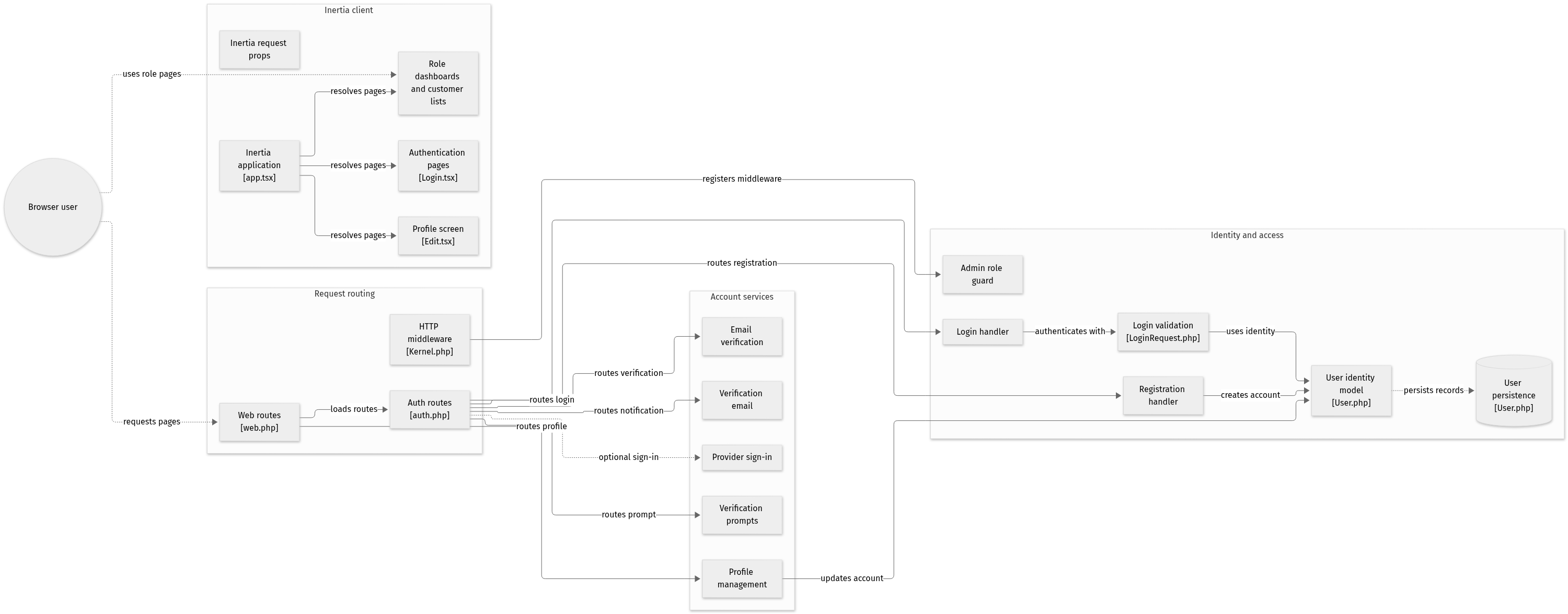 Vue statique de l’architecture de AuthLaravel