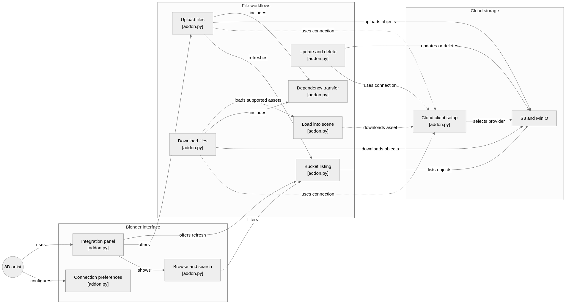 Static architecture view for bloc