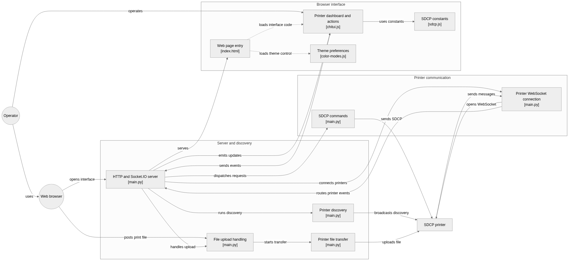 Static architecture view for ChitUI