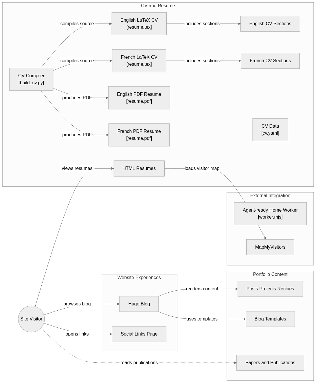 Static architecture view for CV