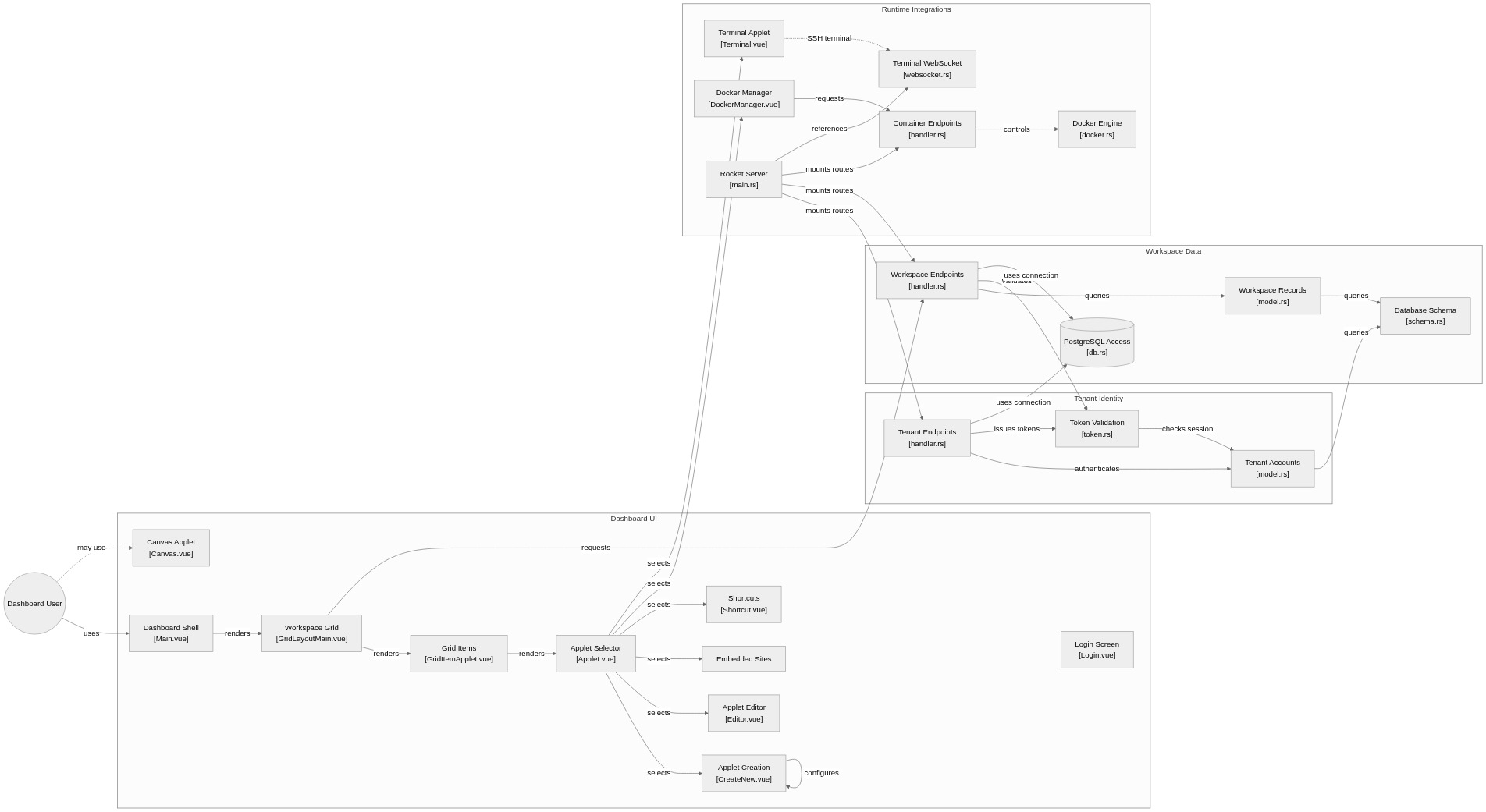 Static architecture view for DasherControl