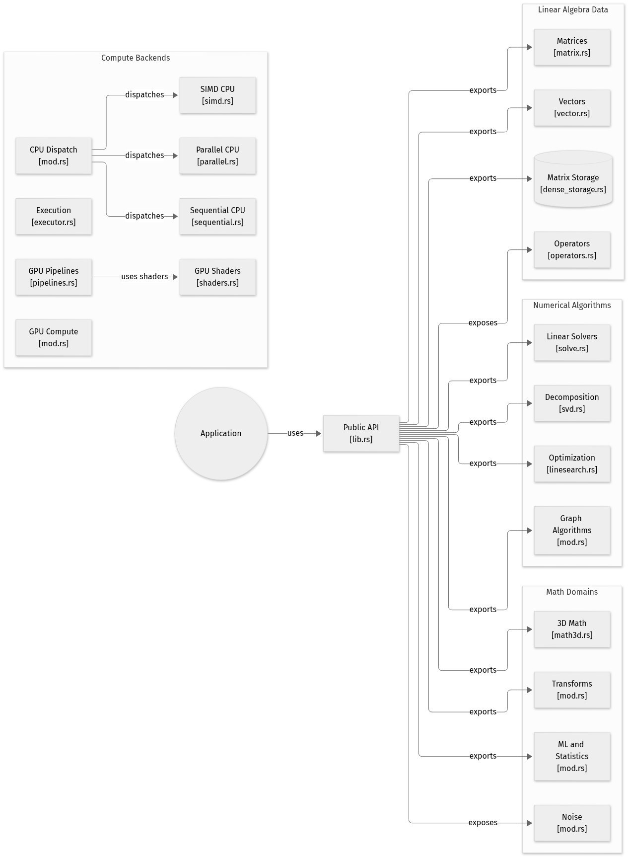 Static architecture view for Dimension
