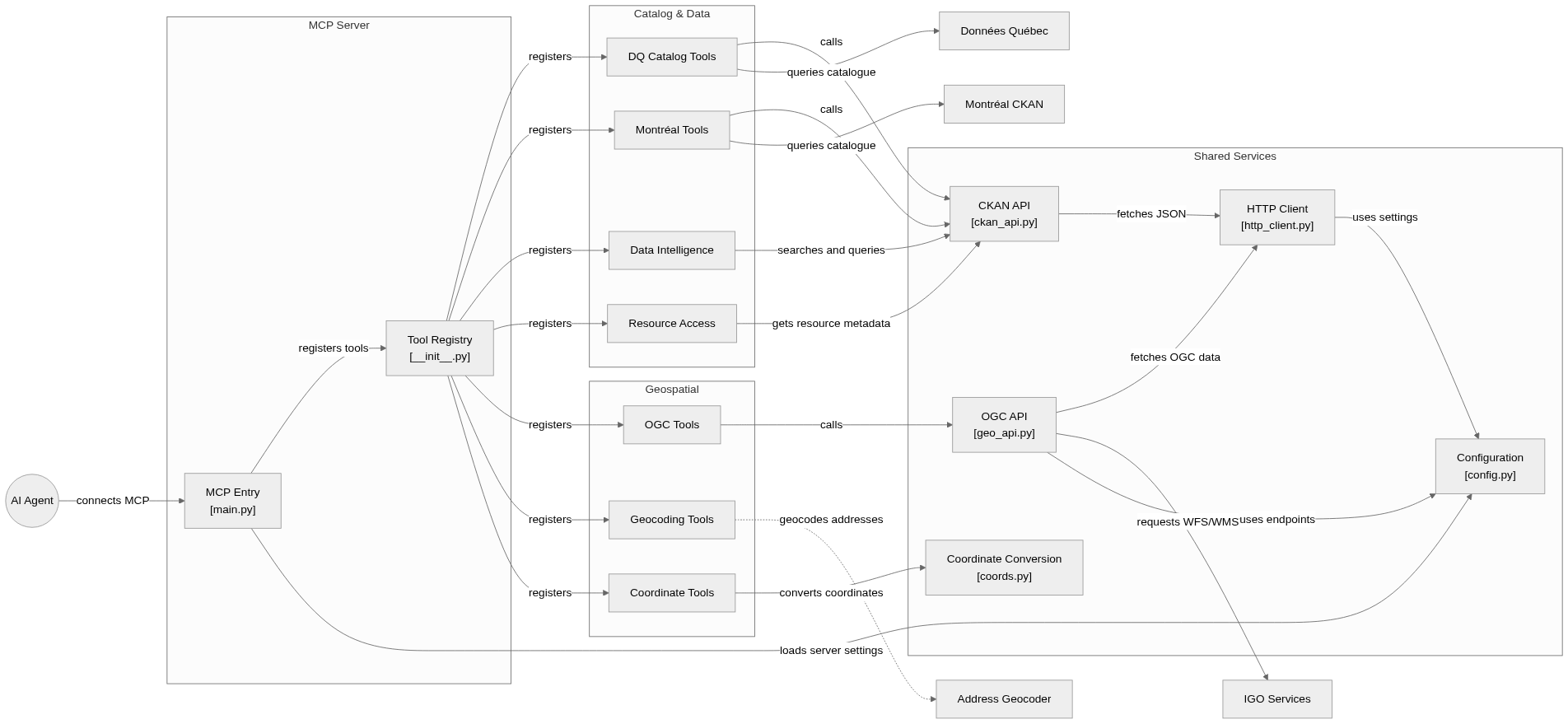 Static architecture view for donneesqc-mcp