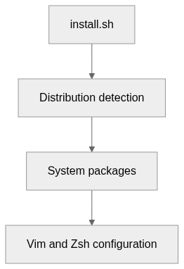Static architecture view for .dotfiles