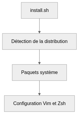 Vue statique de l’architecture de .dotfiles