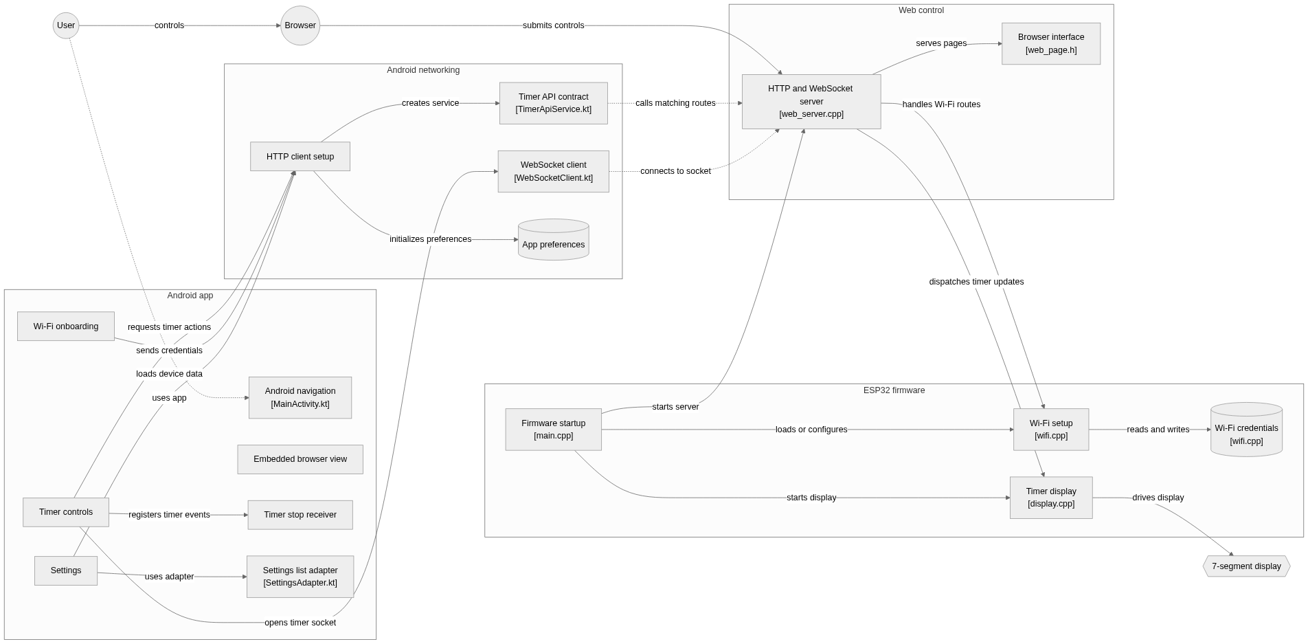 Static architecture view for ESP32-7SEG