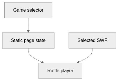 Static architecture view for FlashGames