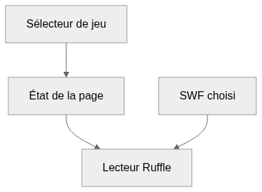 Vue statique de l’architecture de FlashGames