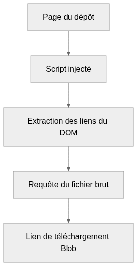 Vue statique de l’architecture de GithubSimpleFileDownloader