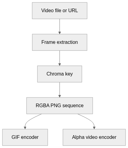 Static architecture view for GreenScreenVideotoAlphaPNGs
