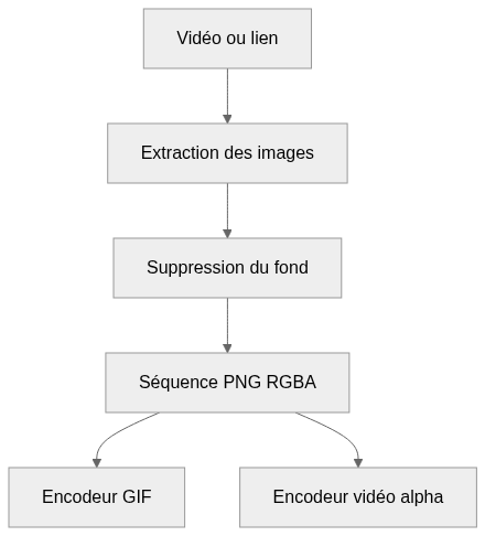 Vue statique de l’architecture de GreenScreenVideotoAlphaPNGs