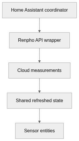 Static architecture view for hass_renpho
