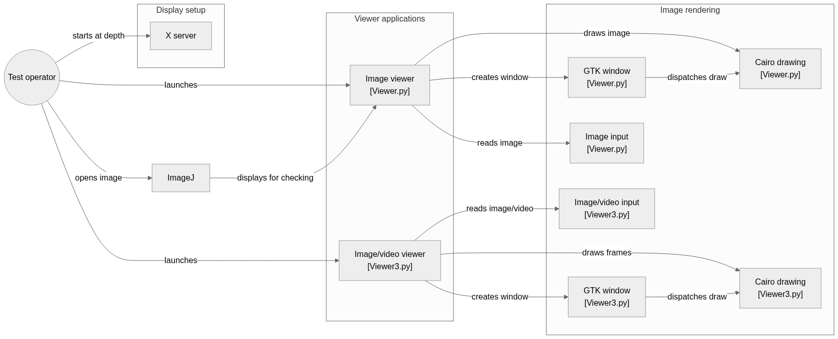 Static architecture view for HDR-10bpp-Display-Test