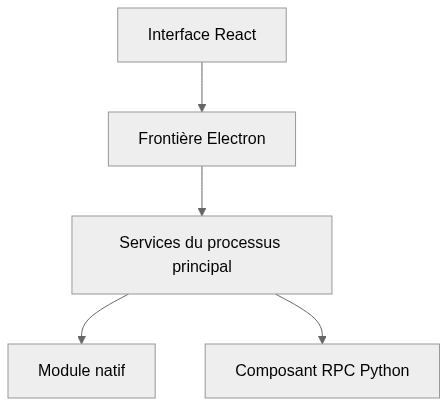 Vue statique de l’architecture de hydra