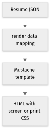 Static architecture view for jsonresume-theme-kendall