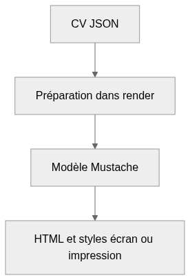 Vue statique de l’architecture de jsonresume-theme-kendall