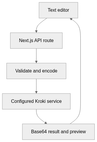 Static architecture view for kroki-playground