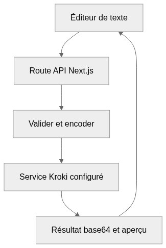 Vue statique de l’architecture de kroki-playground