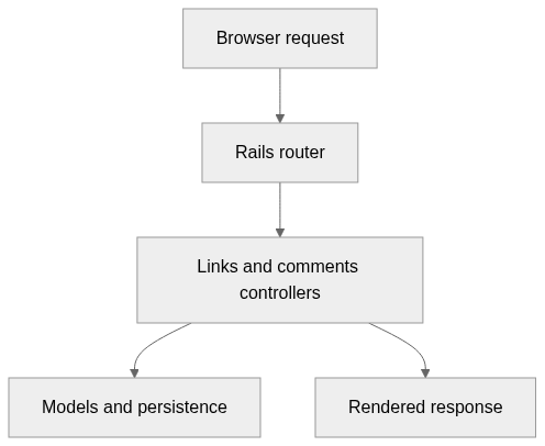 Static architecture view for linkshare