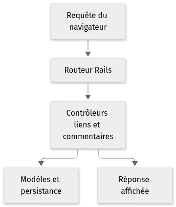 Vue statique de l’architecture de linkshare