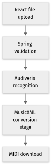 Static architecture view for Maestro