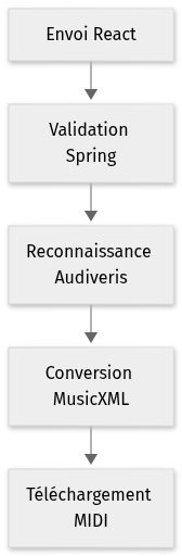 Vue statique de l’architecture de Maestro