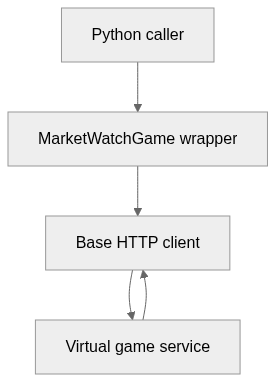 Static architecture view for marketwatch