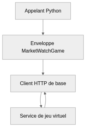 Vue statique de l’architecture de marketwatch