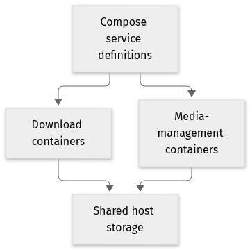 Static architecture view for MediaBoxDockerCompose