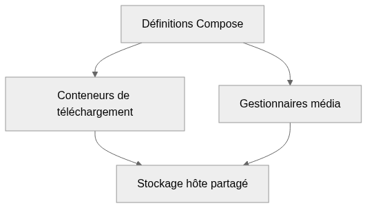 Vue statique de l’architecture de MediaBoxDockerCompose
