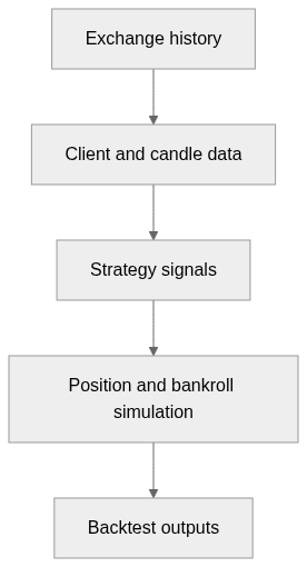 Static architecture view for nova-backtest