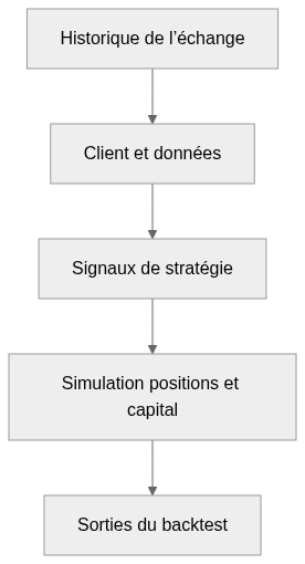 Vue statique de l’architecture de nova-backtest