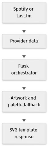 Static architecture view for novatorem