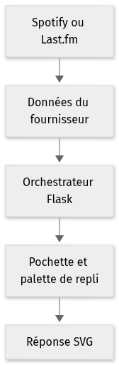 Vue statique de l’architecture de novatorem