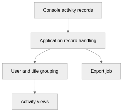 Static architecture view for NX-Activity-Log