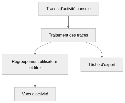 Vue statique de l’architecture de NX-Activity-Log