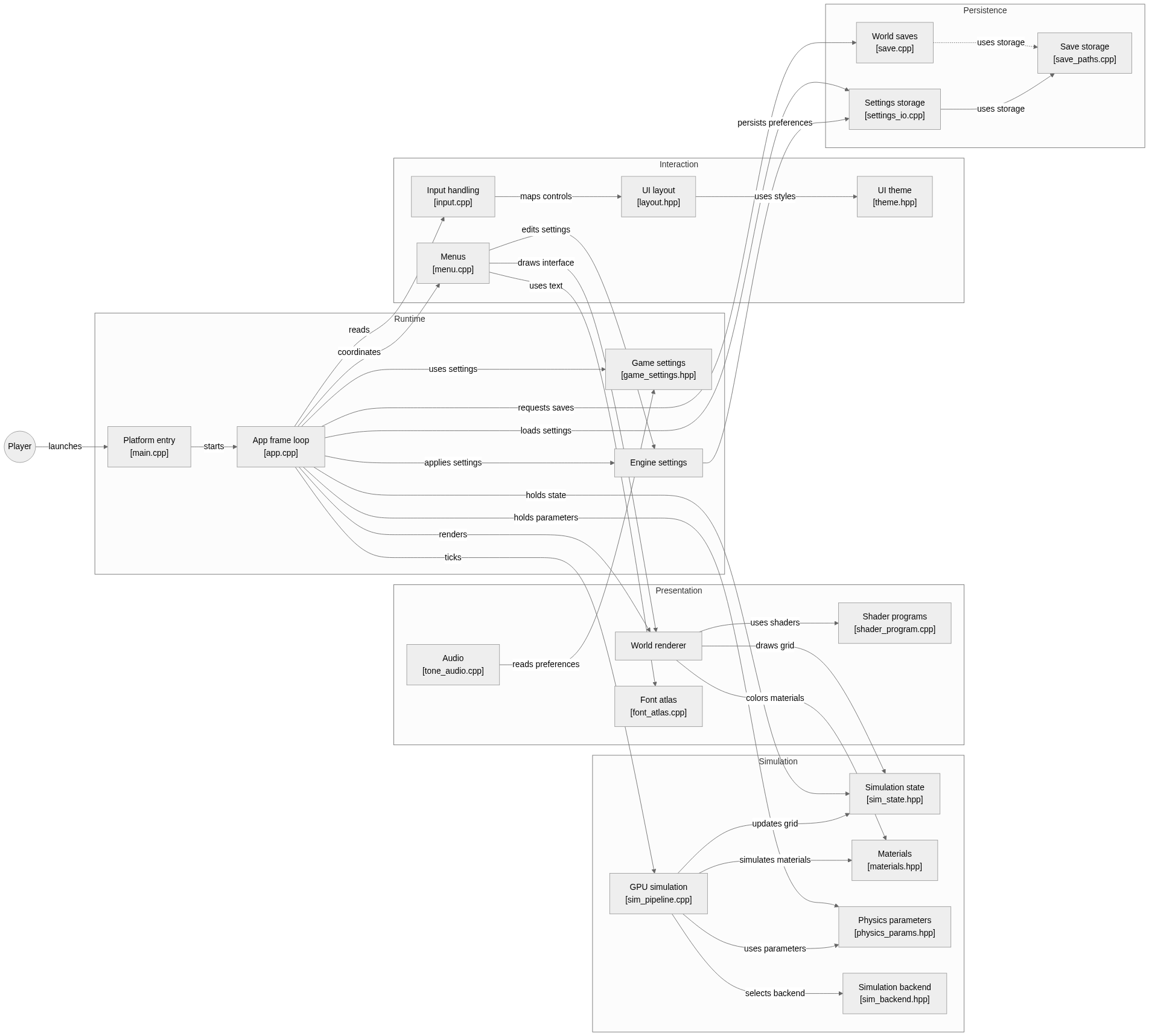 Static architecture view for nxsand