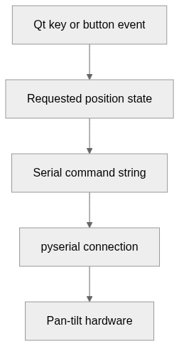 Static architecture view for Pan-Tilt-Controller